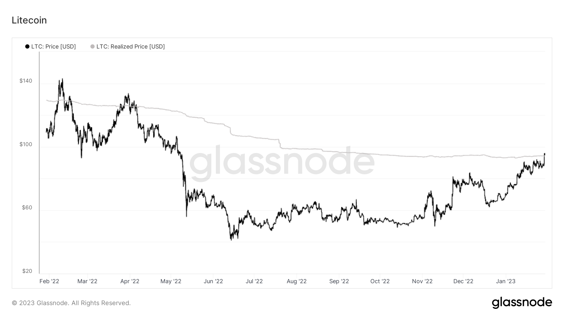 Realized Price: (Source: Glassnode)
