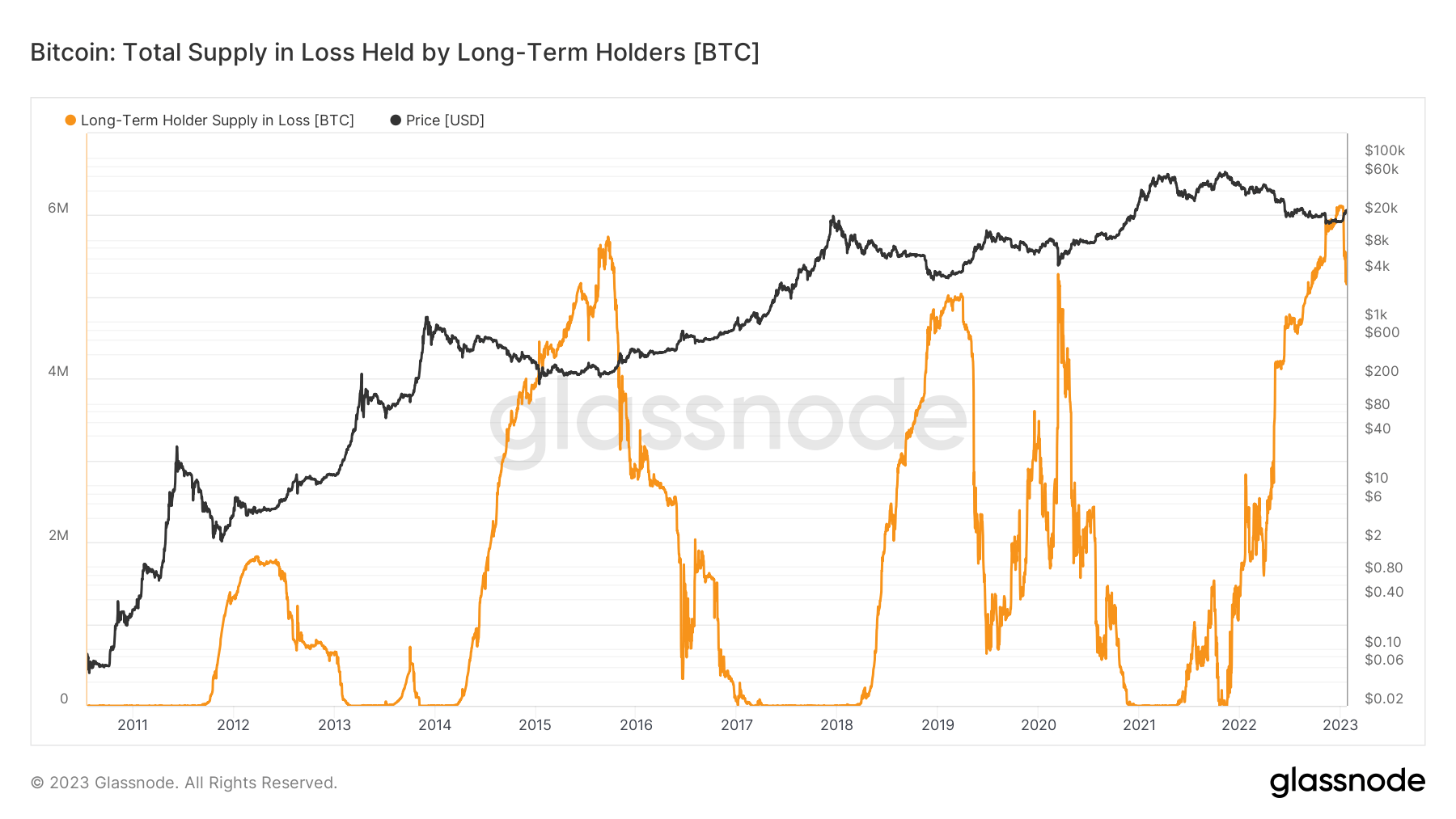 oferta de bitcoin em detentores de perda de longo prazo