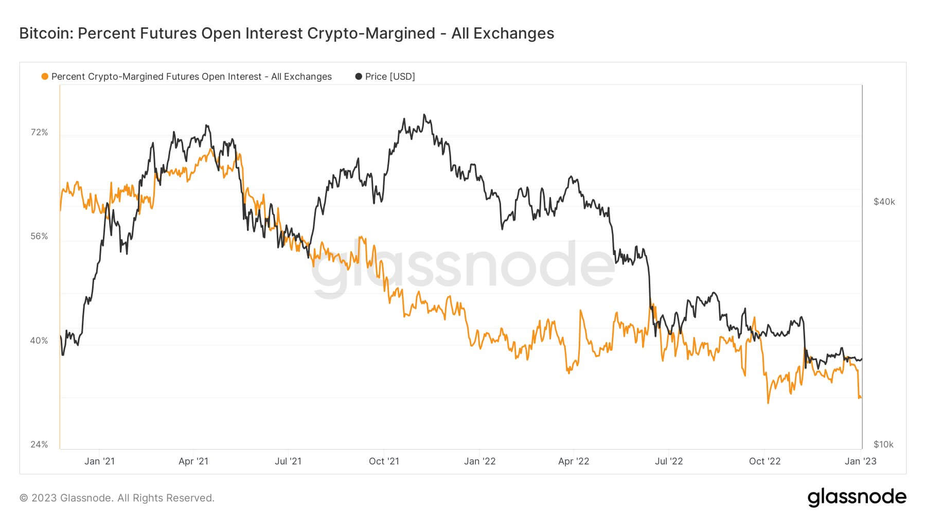 Bitcoin: Percent Futures Open Interest crypto-Margined metric - Source: Glassnode.com