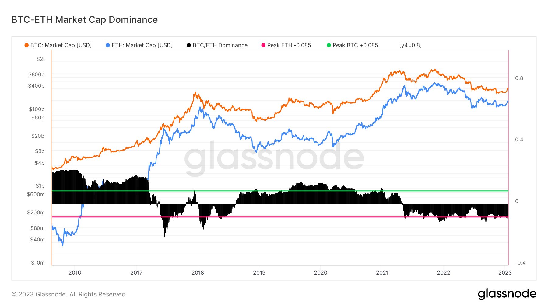 BTC-ETH Market Cap Advantage: (Source: Glassnode)