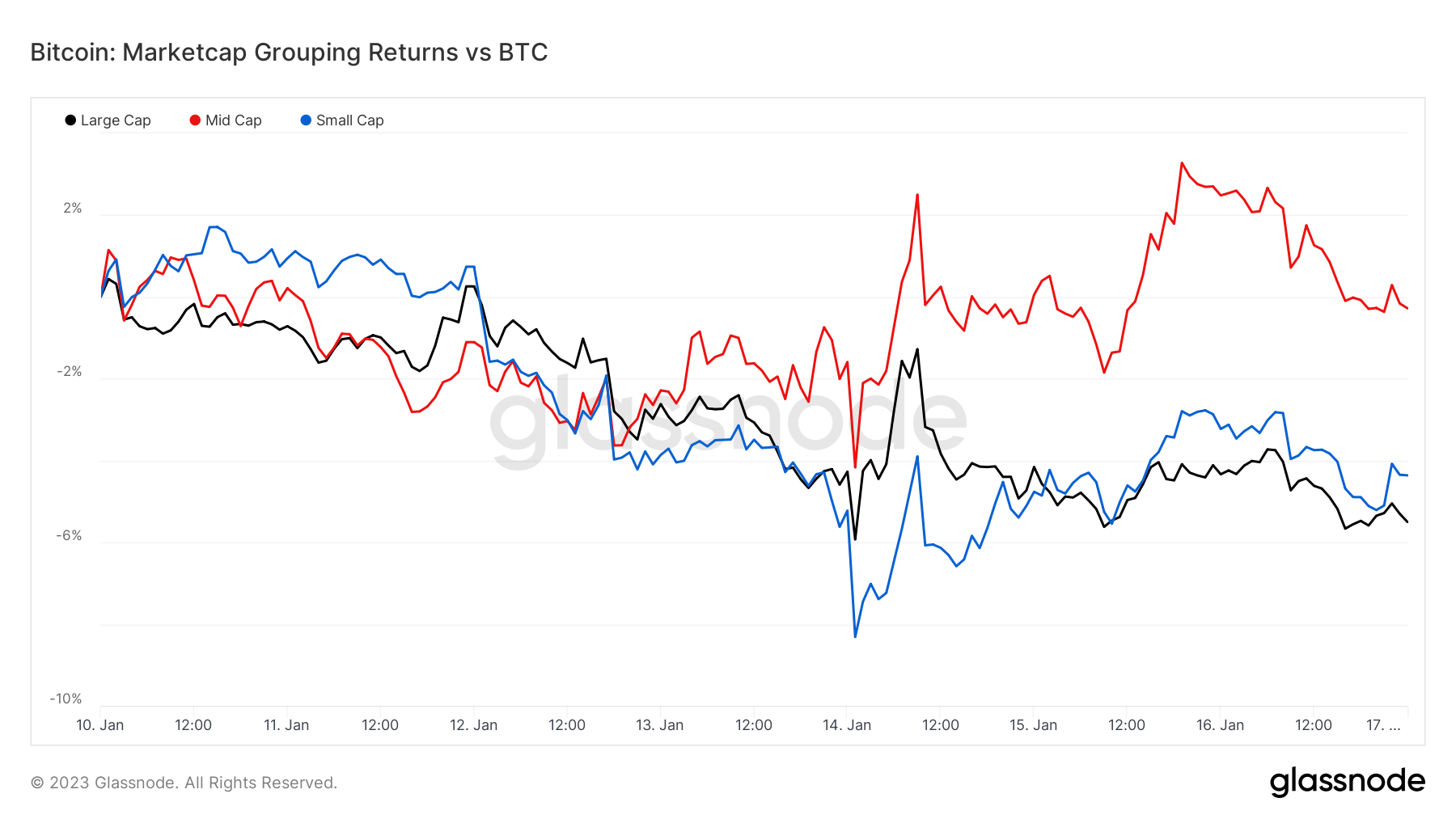 Marketcap grouping returns vs. BTC: (Source: Glassnode)