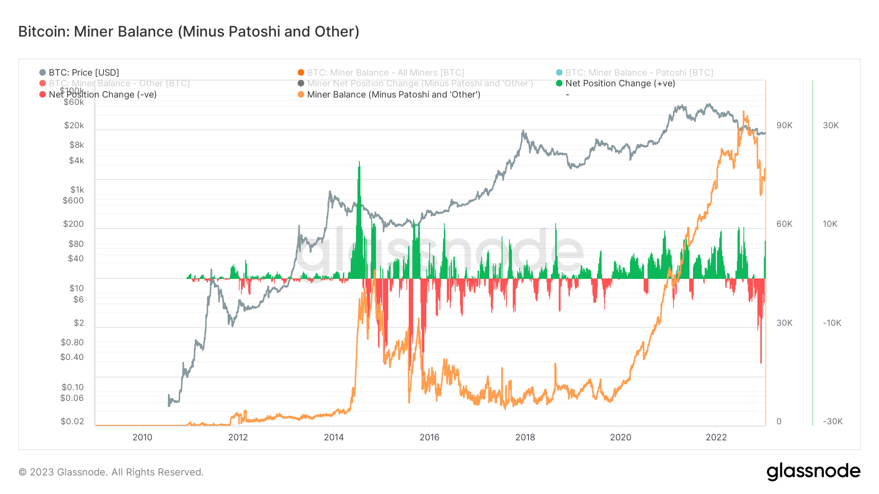 Bitcoin: Minor Balances (Minus Patoshi, etc.) - Source Glassnode.com