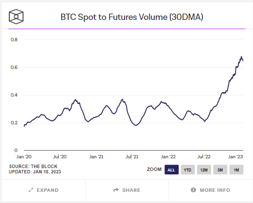 Volume do Bitcoin Spot para Futuros