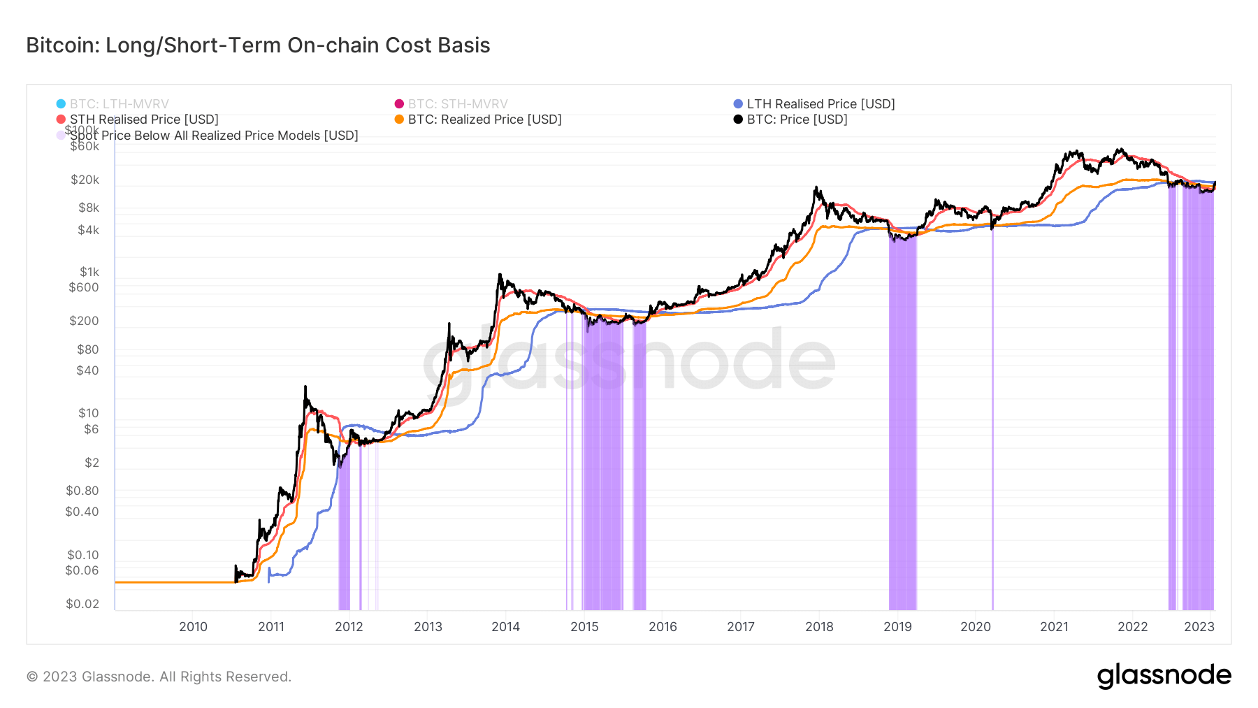 On-Chain cost basis: (Source: Glassnode)