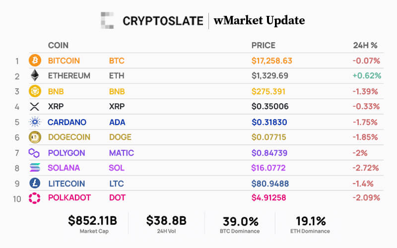 CryptoSlate Daily wMarket Update: Large caps take a breather following pump