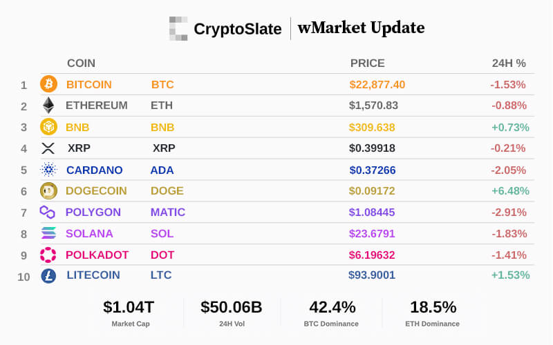 CryptoSlate Daily wMarket Update: Dogecoin rally defies overall market sentiment