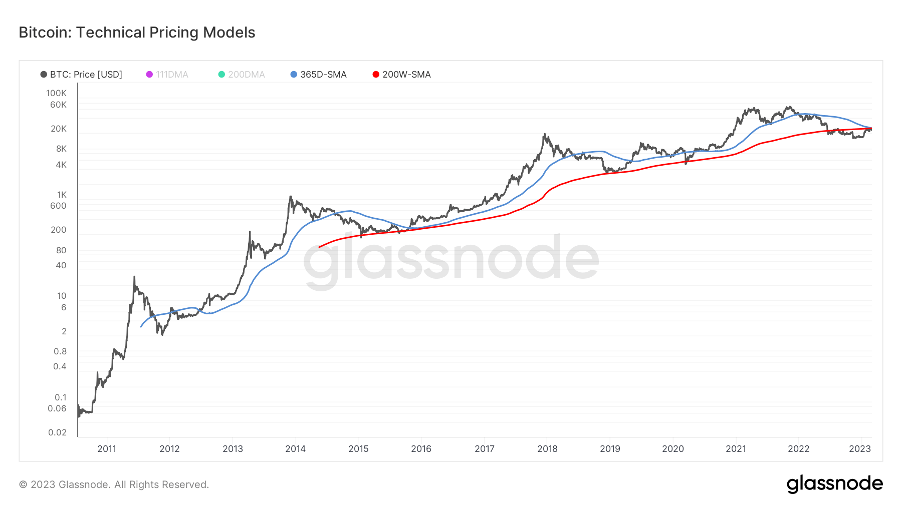 Pricing Models: (Source: Glassnode)