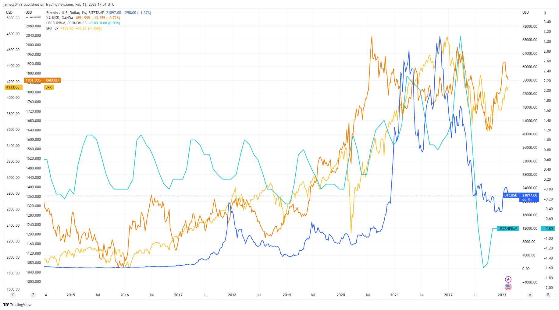 Bitcoin, gold, S&P500, and Case Shiller