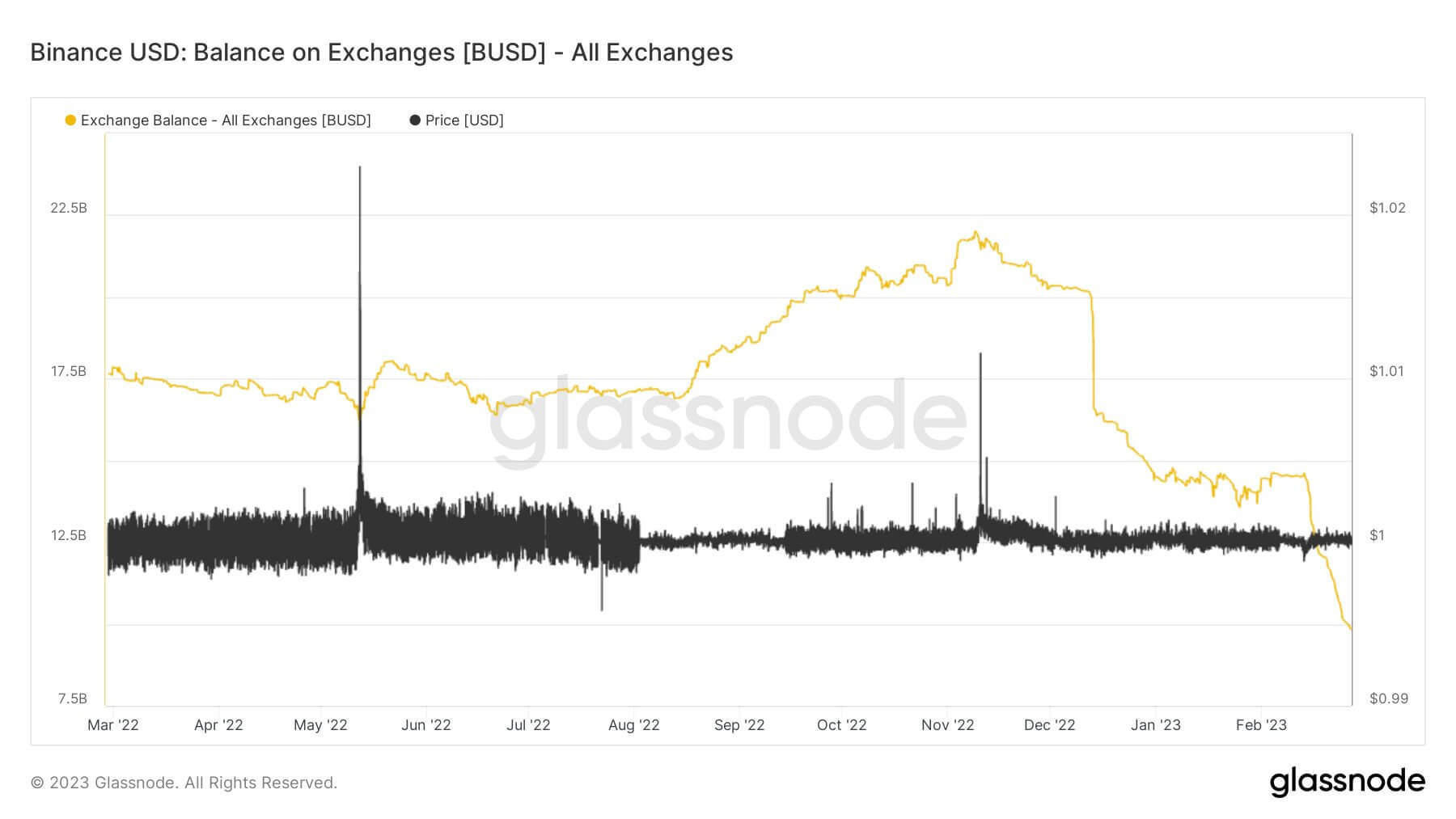 BUSD Balance on exchange: (Source: Glassnode)