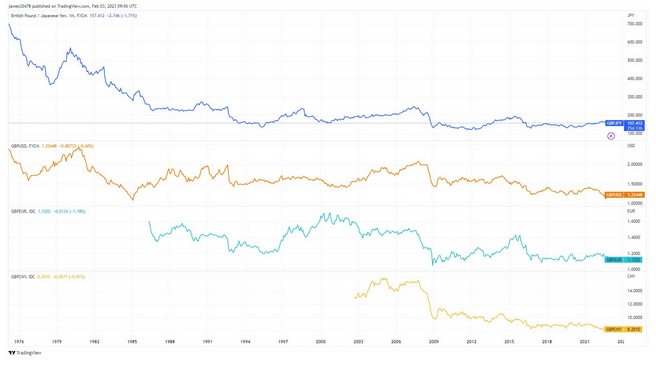 Pound versus other currencies