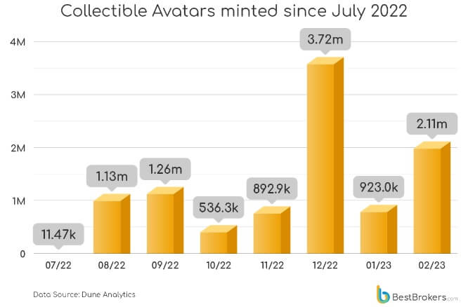 Collectible Avatars Minted since July 2022 (Source: BestBrokers)