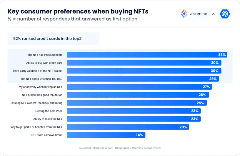 Preferências do consumidor ao comprar NFTs (Fonte: DappRadar)