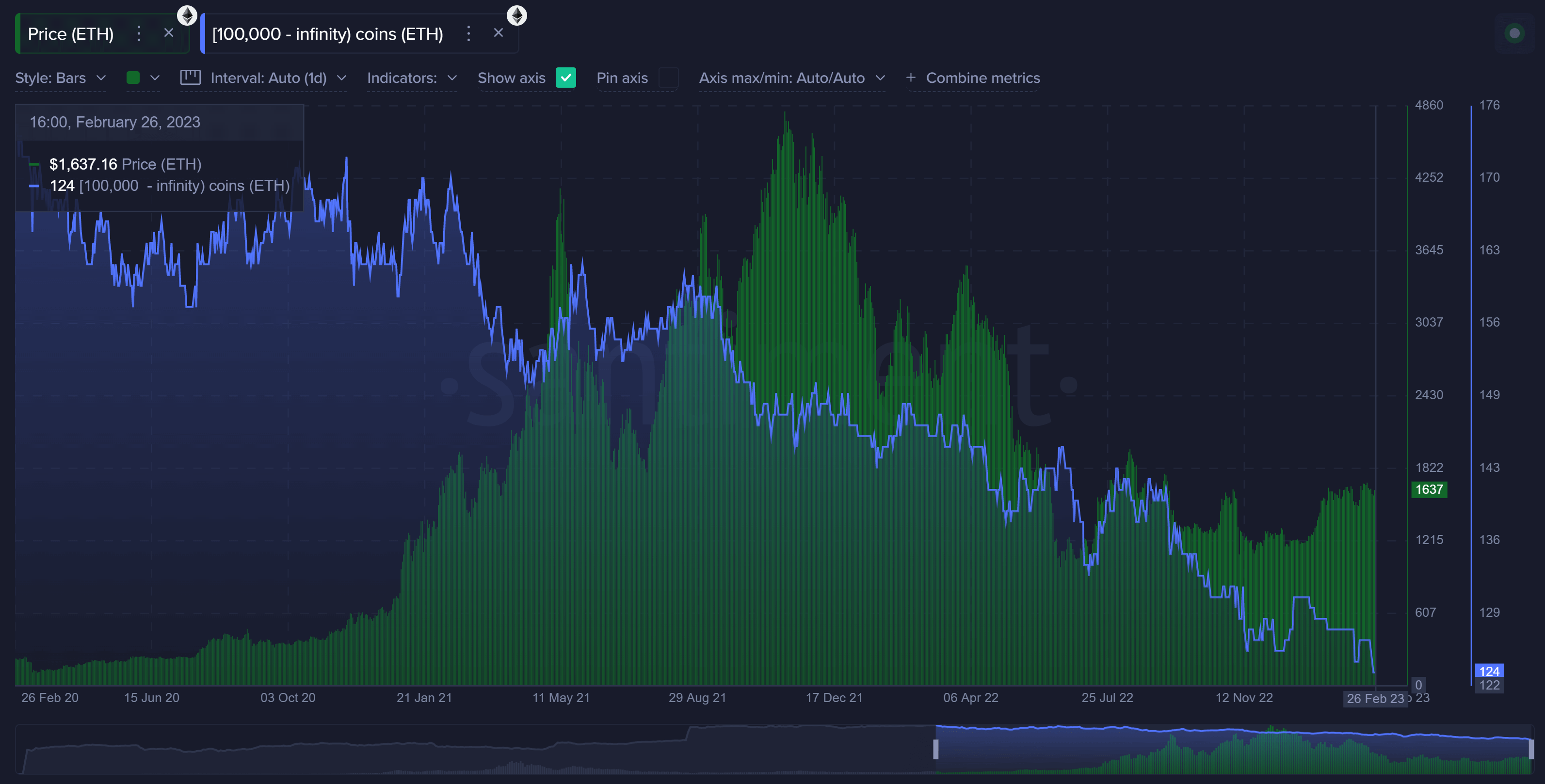 ETH Whale Addresses (Source: Sentiment Insights)