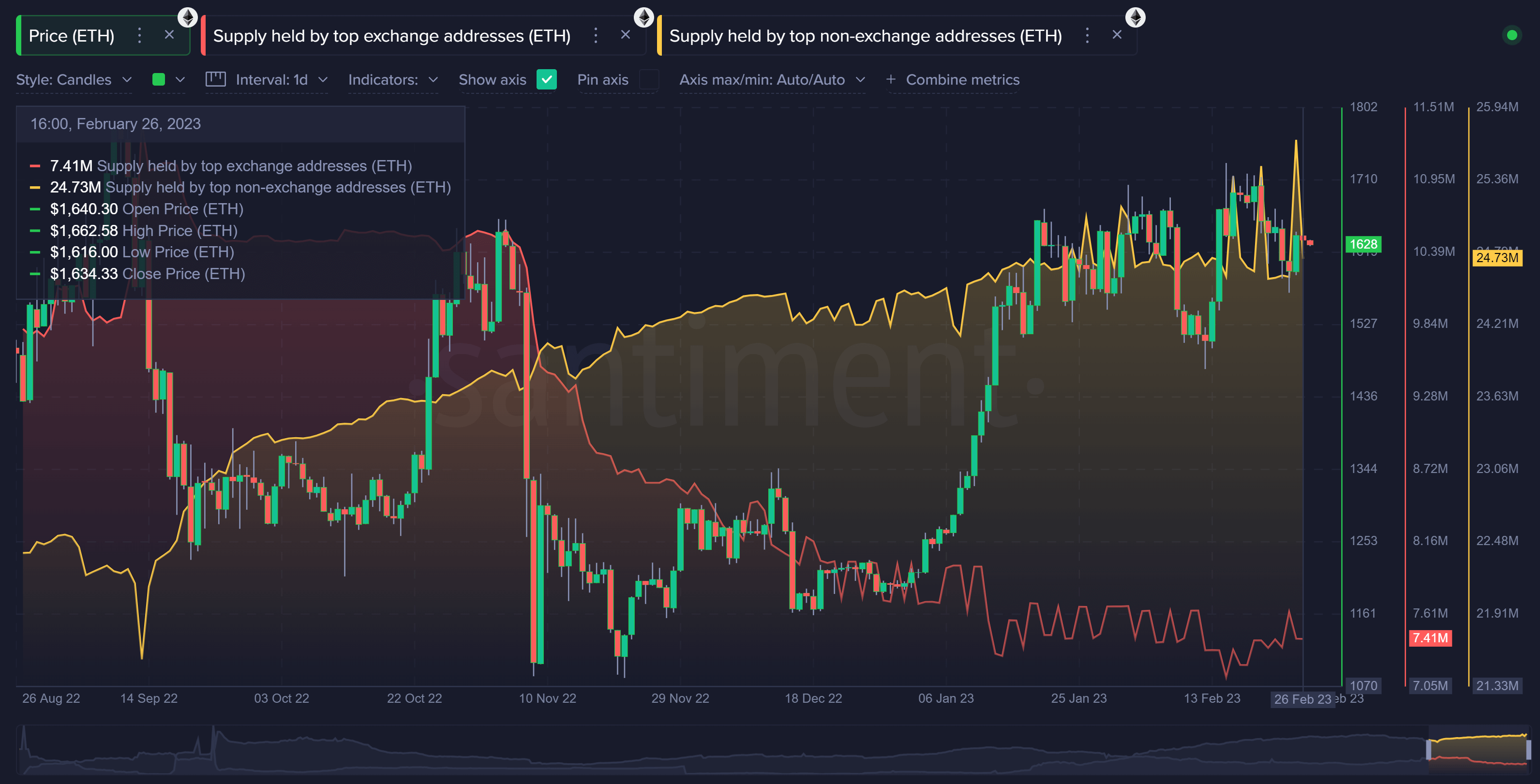 ETH supply held by higher addresses (Source: Sentiment Insights)
