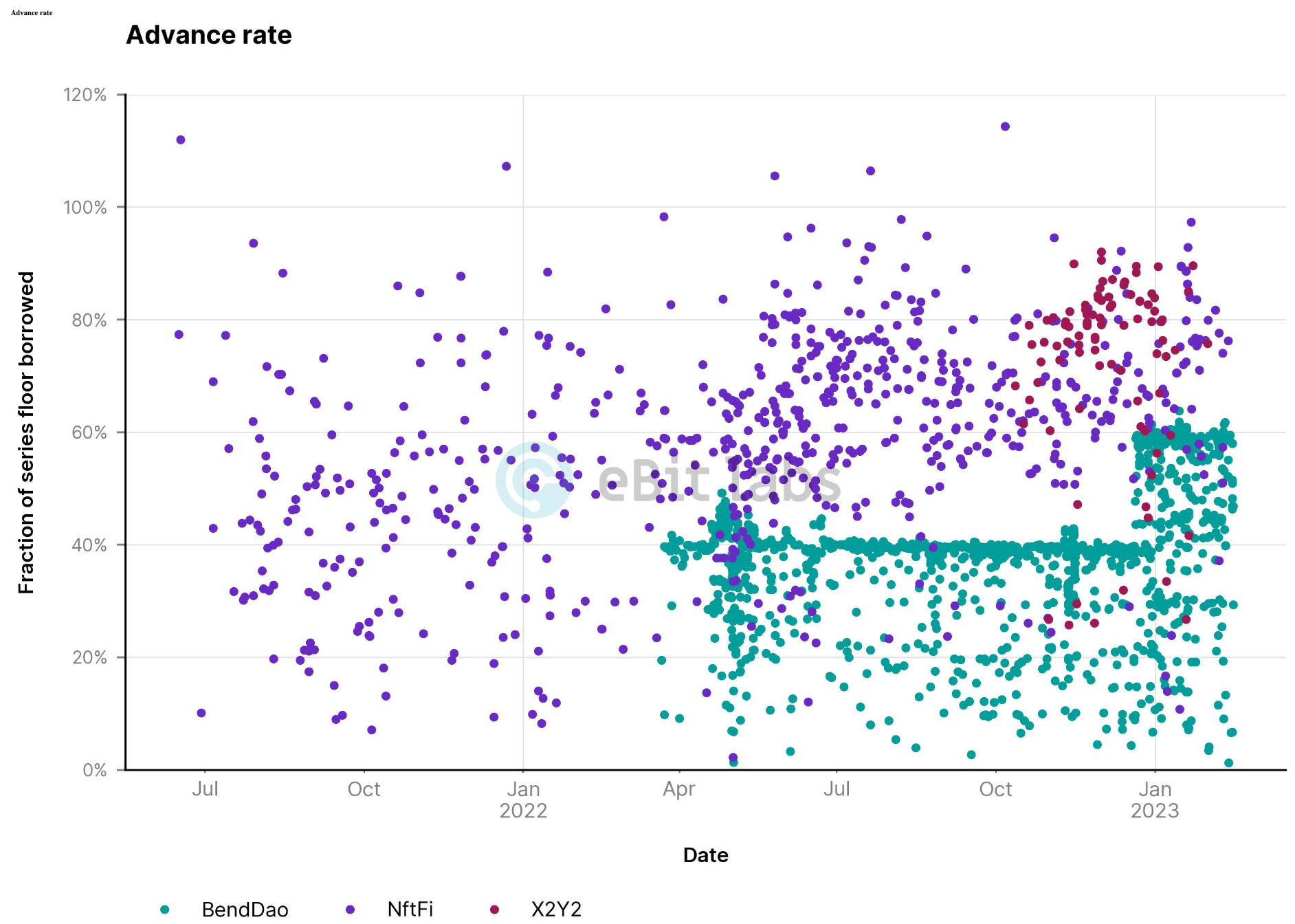 Advance rates of graphs indicating platform distribution