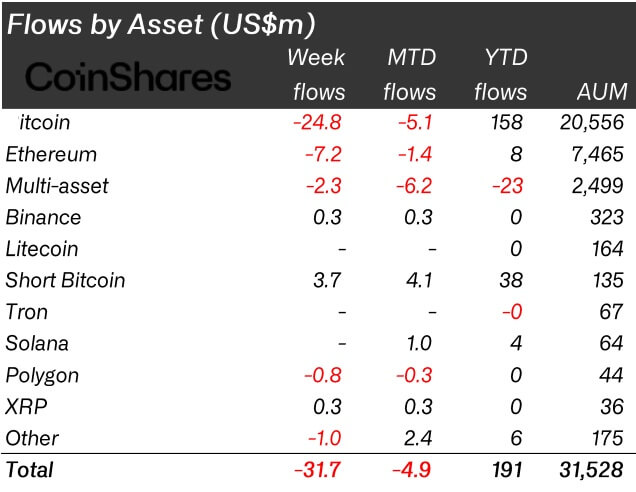 Flows by Asset (Source: CoinShares)