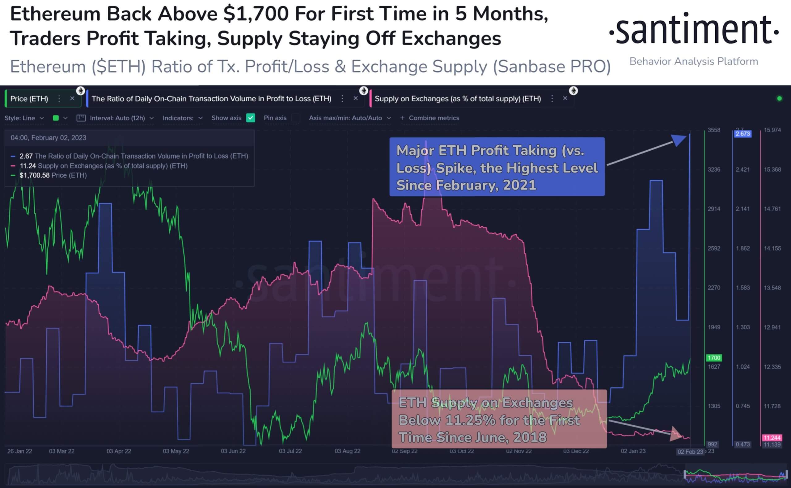 Ethereum, Profit/Loss Ratio, Exchange Supply Source: Santiment