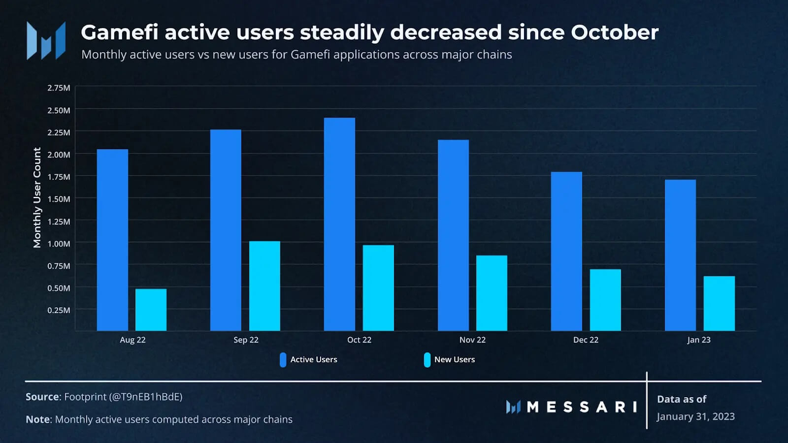 Gamefi active users have been steadily declining since October (Source: Messari Crypto)
