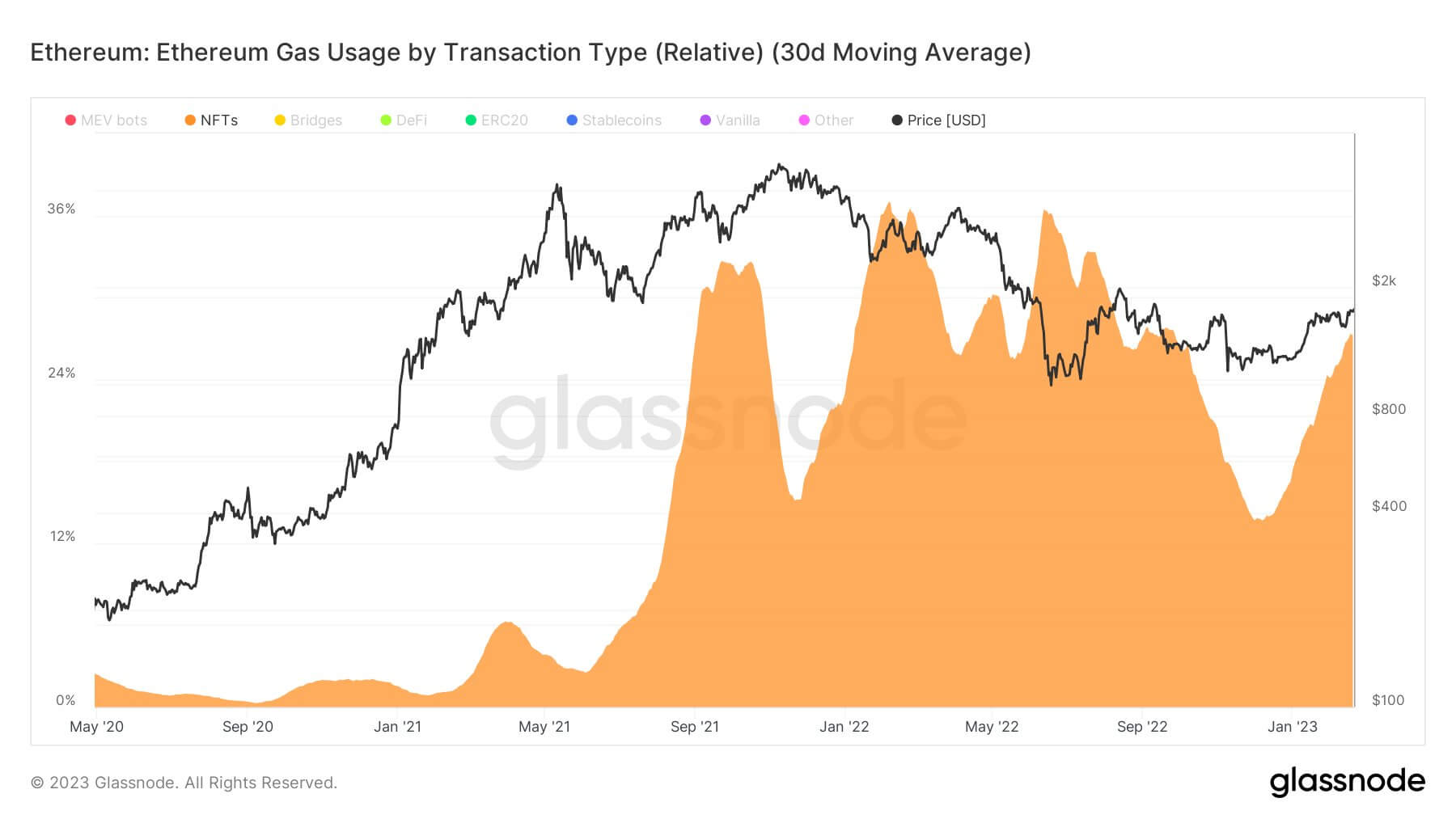 Ethereum gas usage by transaction type 