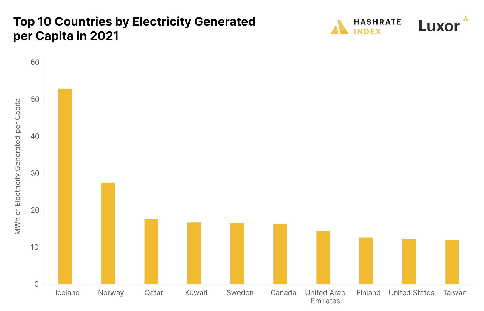 Top 10 countries for electricity generation per capita in 2021