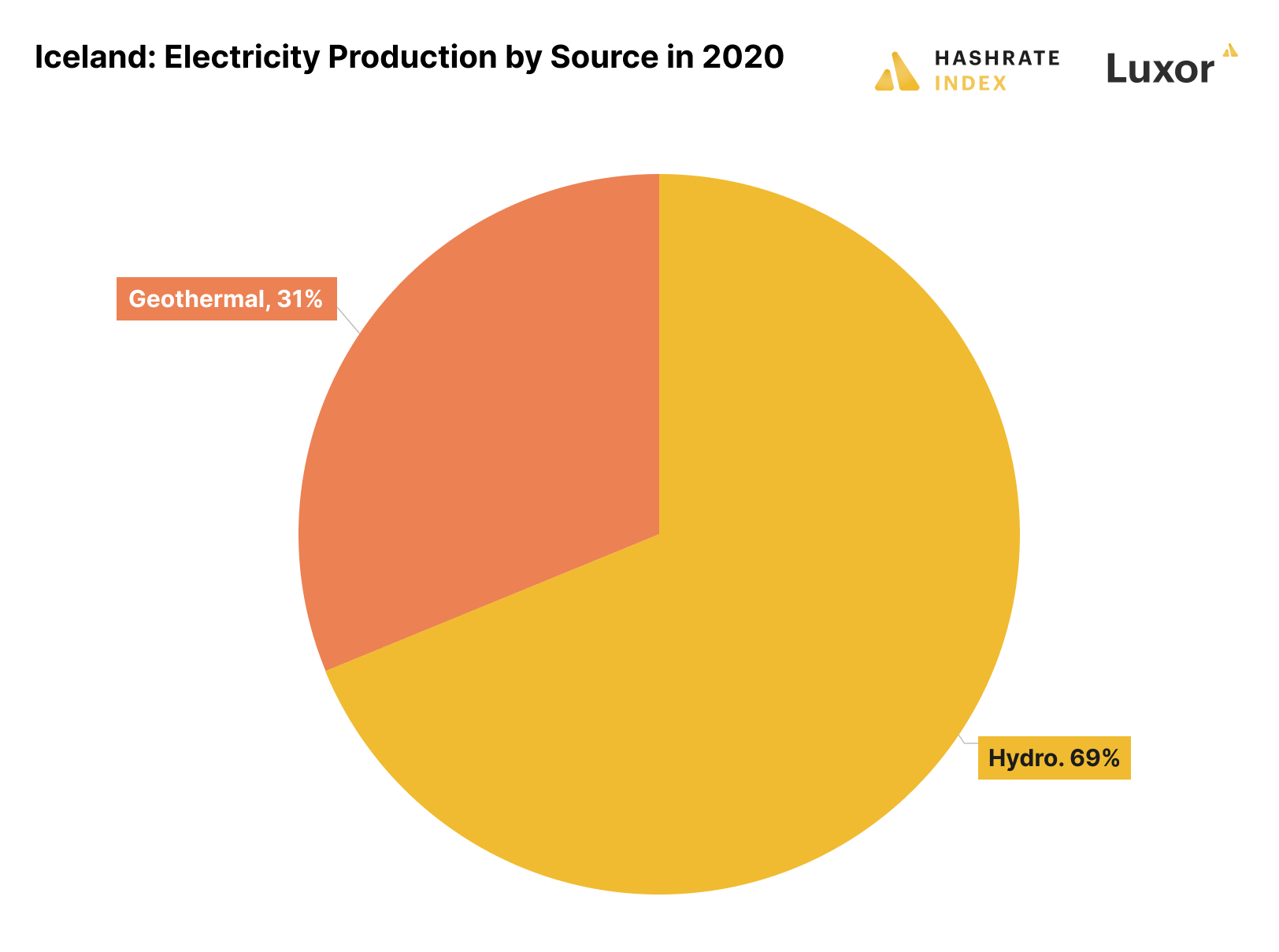 Islândia: produção de eletricidade por fonte em 2020