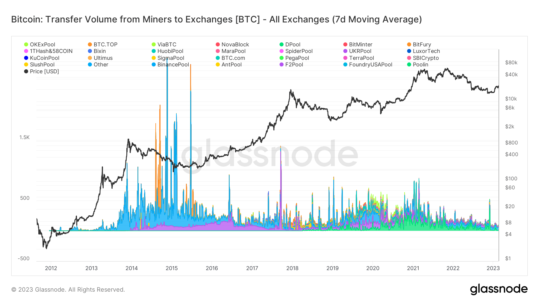 Bitcoin exchange volumes