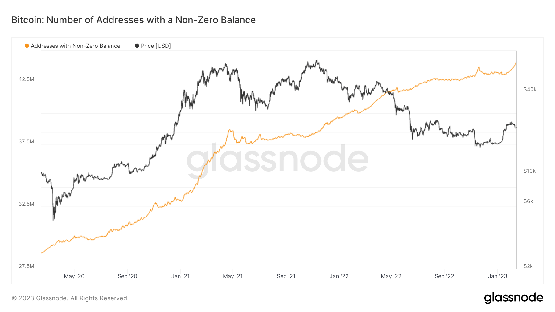 Number of addresses with a non zero balance: (Source: Glassnode)