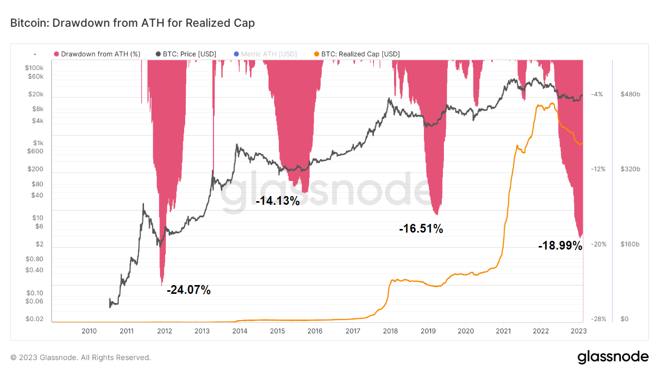 Drawdown from ATH realized cap: (Source: Glassnode)
