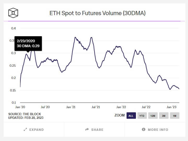 ETH spot to futures volume: (Source: The Block)