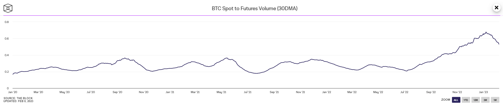 BTC spot to futures volume: (Source: The Block)