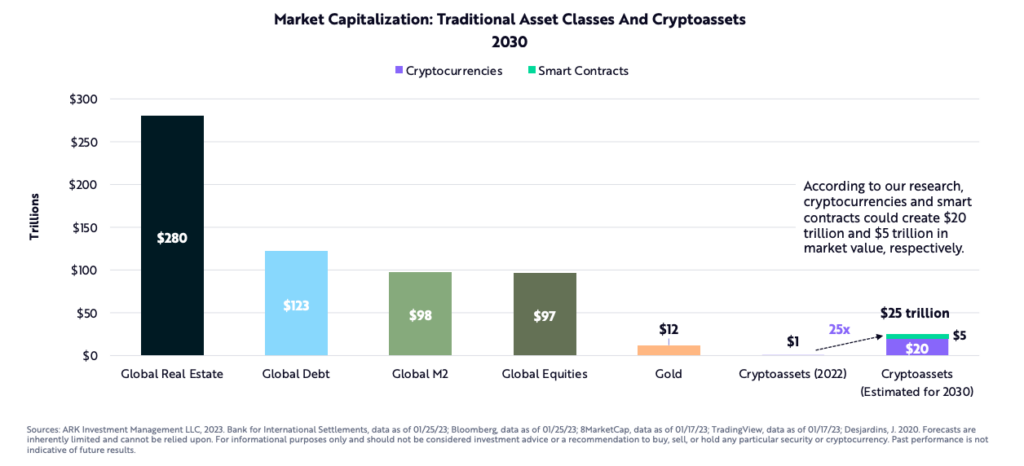 Cryptocurrencies vs. Smart contract potential growth (Source: ARK Invest).