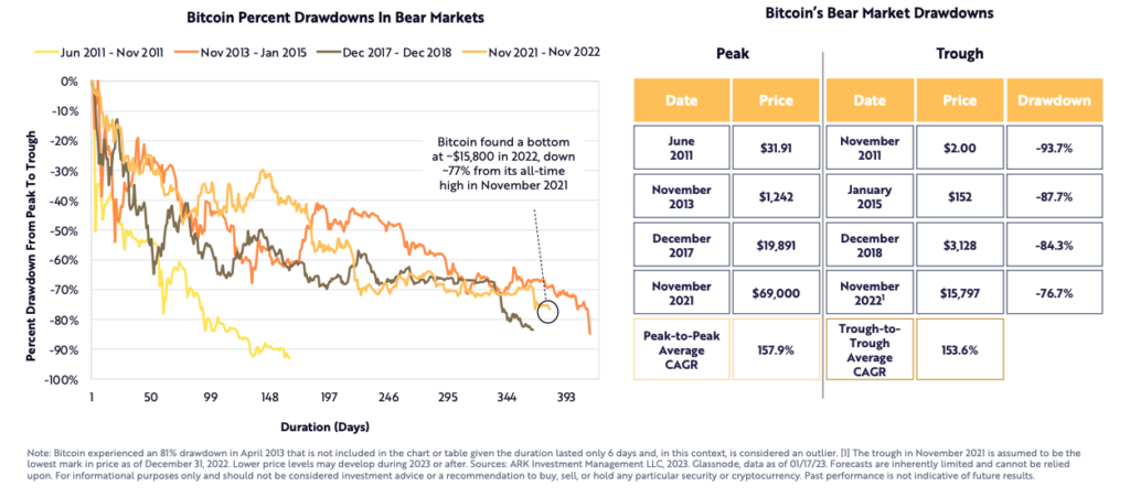 Mapping different downturns in Bitcoin (Source: ARK Invest)