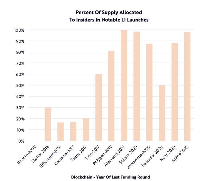 Percentage of supply allocated to insiders on notable L1 blockchains (Source: ARK Invest)