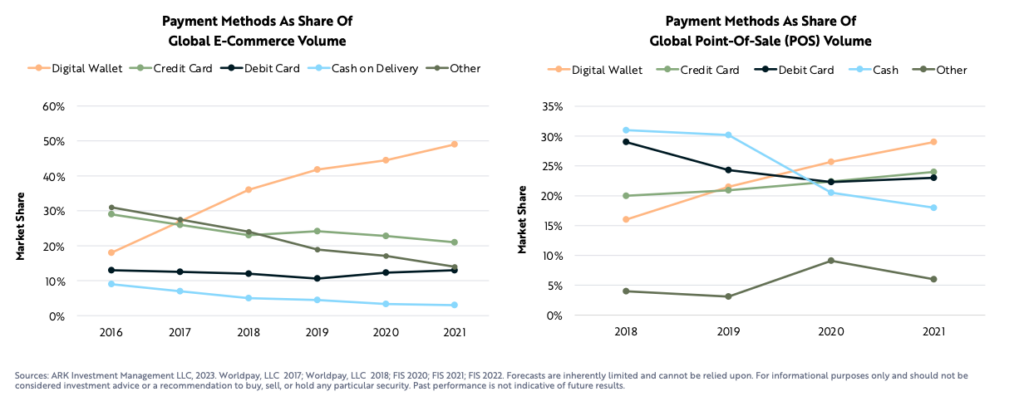 Digital Wallets Gaining Momentum (Source: ARK Report)