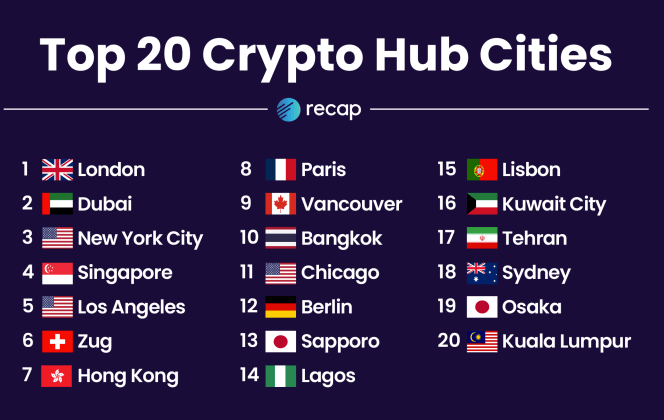 London tops crypto hub rankings with 2nd highest variety of crypto corporations on the earth