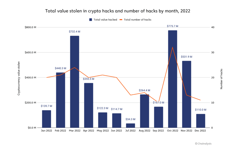 Total Stolen Cryptocurrency Hacks and Hacks by Month in 2022 (Source: Chainalysis)