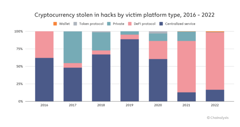 Hacked stolen cryptocurrency by victim type, 2016-2022