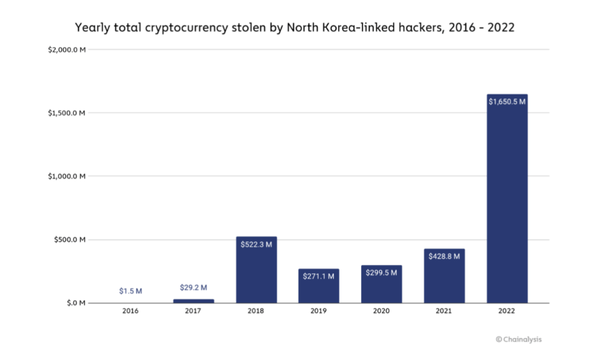 Tổng số tiền điện tử hàng năm bị đánh cắp bởi các tin tặc có liên quan đến Bắc Triều Tiên, 2016-2022 (Nguồn: Chainalysis)