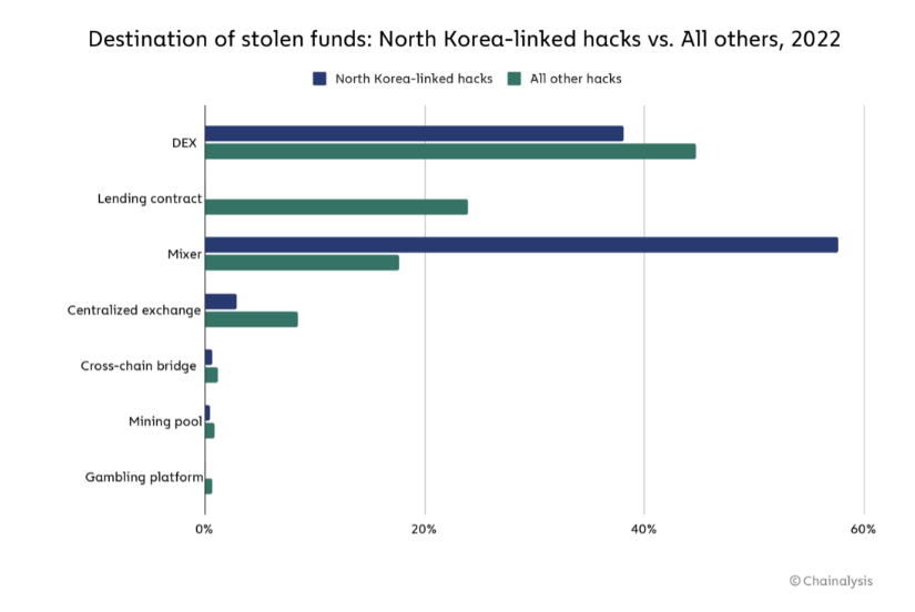 Destination of stolen funds: North Korean hacking vs. everything else, 2022 (Source: Chainalysis). 