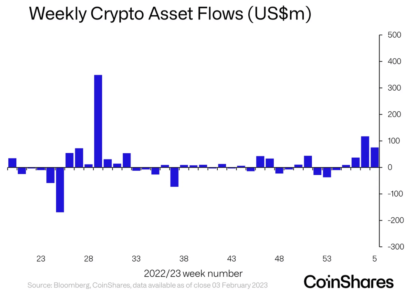 Weekly Crypto Asset Inflows
