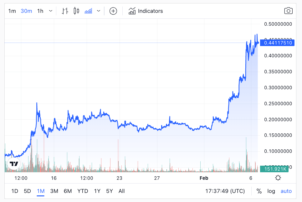 AGIX 30 Day Chart, the token is up 558% over that period(Source: CryptoSlate)