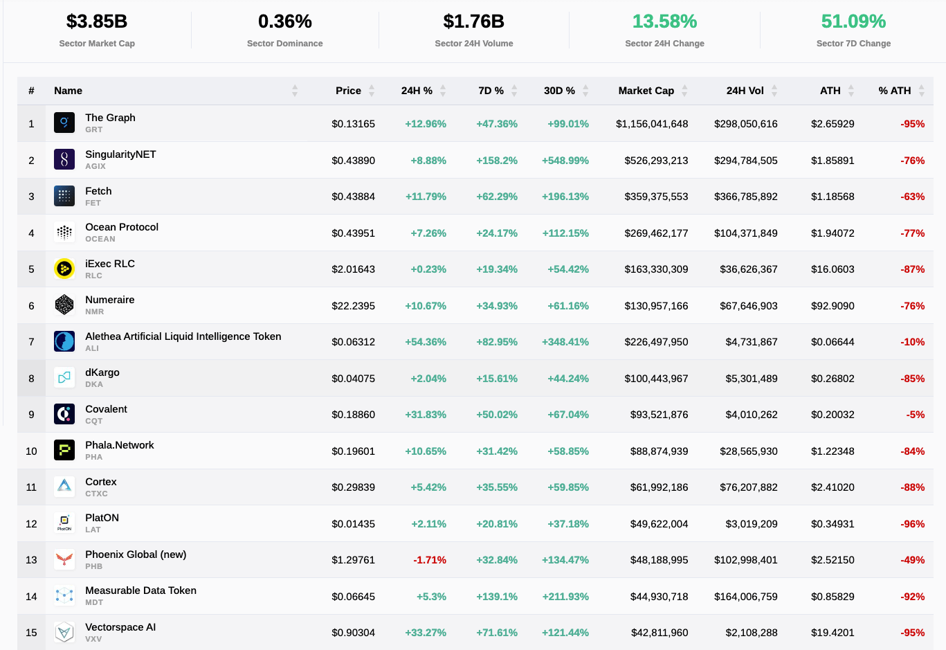 AI cryptos are up over 51% over the past week, with a total sector market cap of $3.85 billion USD (Source: CryptoSlate).