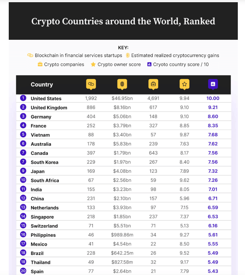 Crypto countries around the world, ranked (Source: Coin Journal)