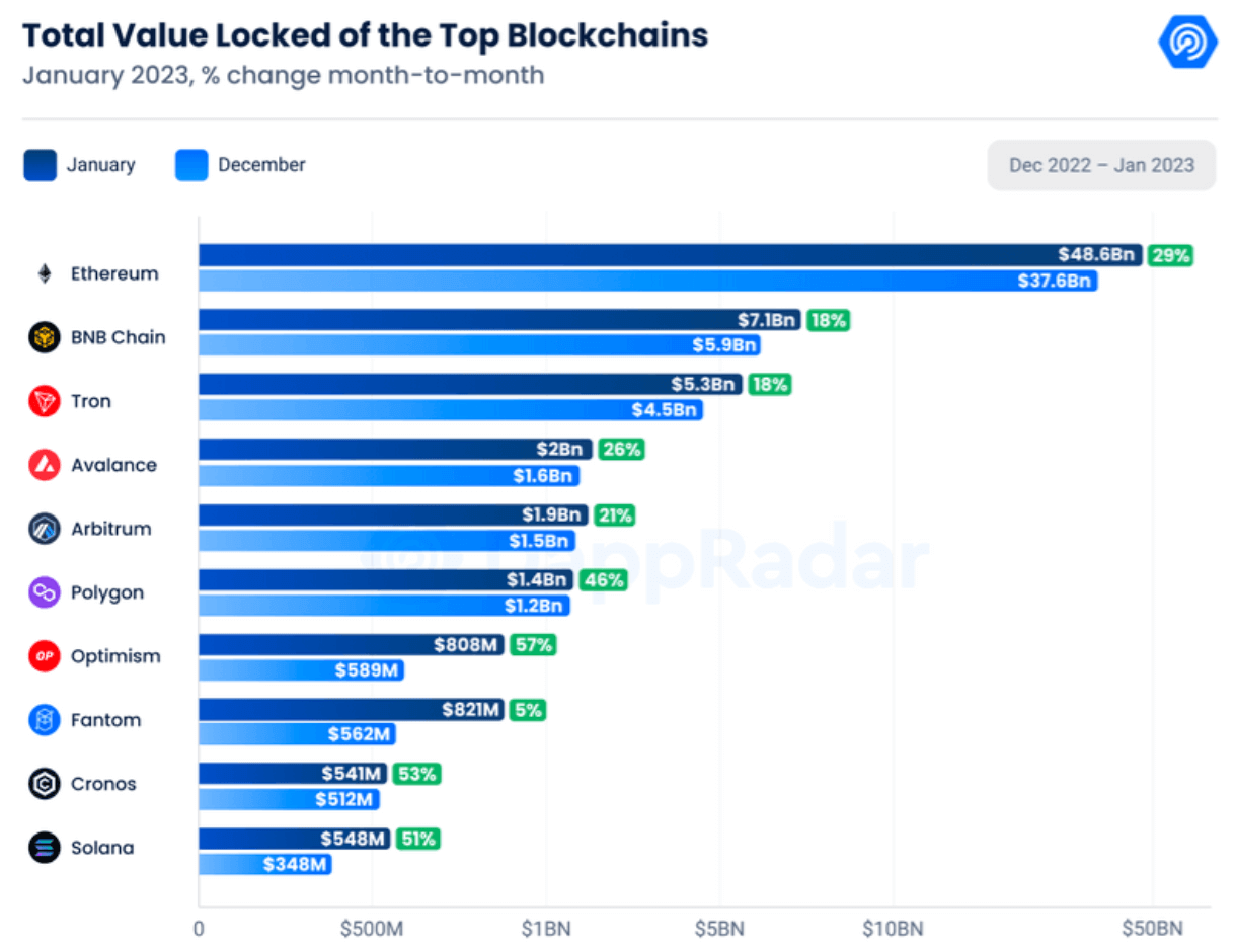 Blockchain based TVL (Source: Glassnode)