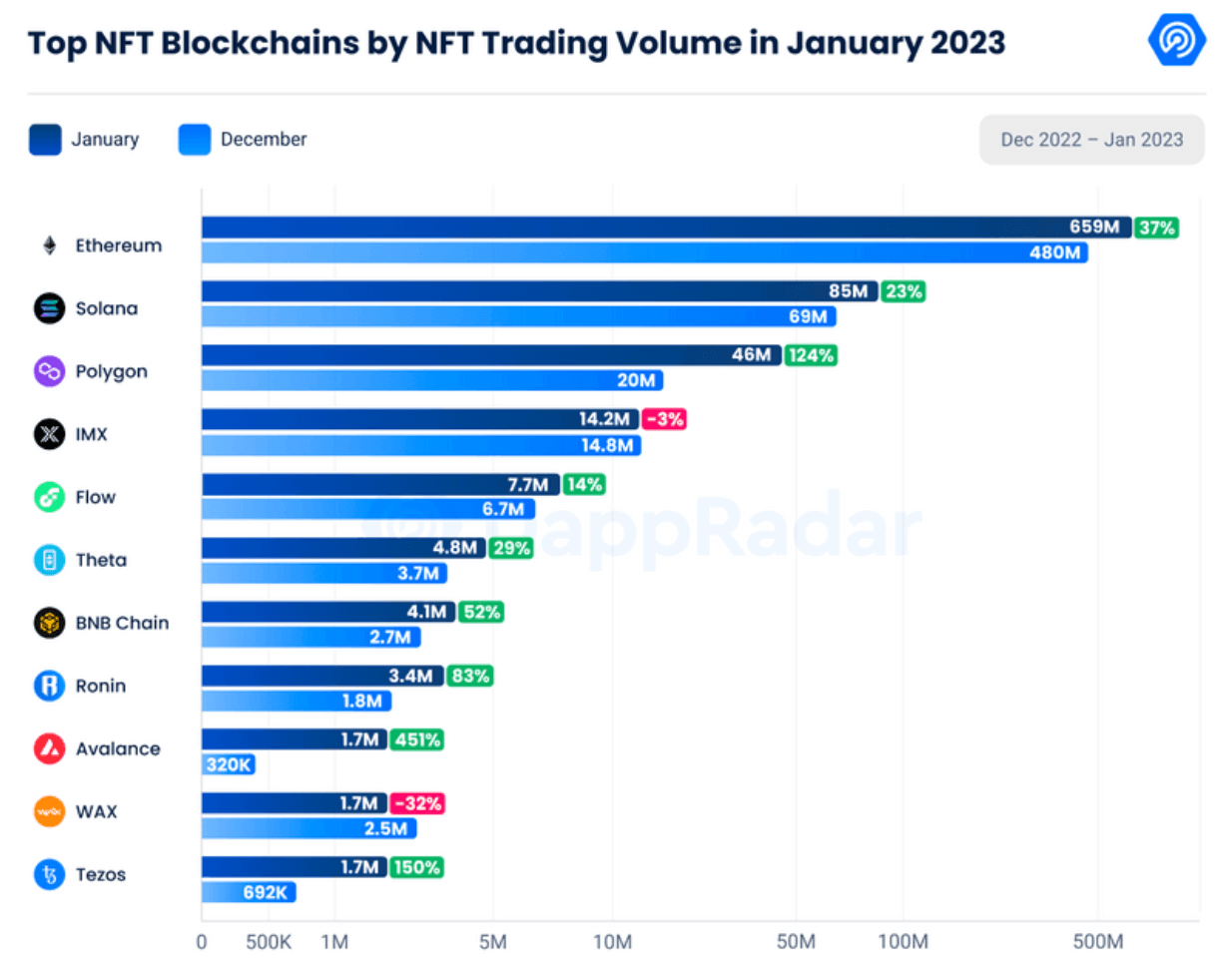 Top NFT Blockchains (Source: Glassnode)