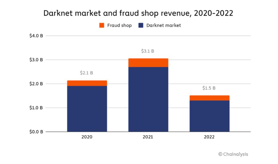 Darknet Market and Scam Shops Revenue, 2020-2022 (Source: Chainalysis)
