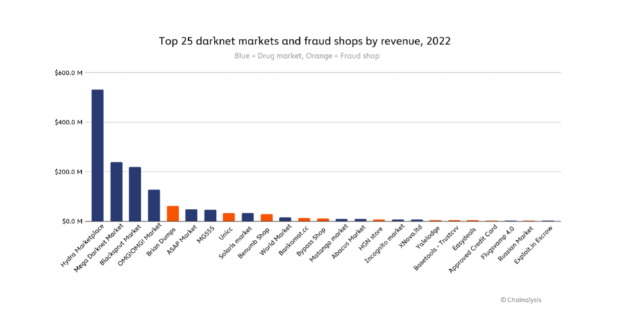 Top 25 darknet markets and fraud shops by revenue (Source: Chainalysis)