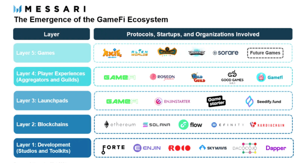 An overview of the Gamefi ecosystem (Source: Messari Crypto)
