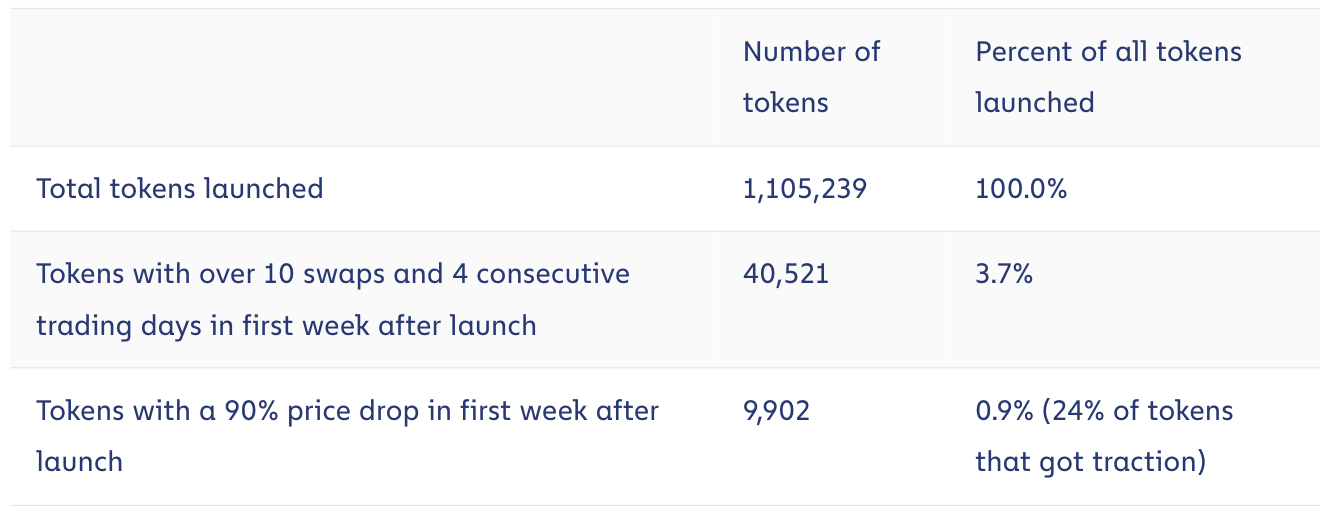 Tokens to launch in 2022 (Source: Chainalysis)