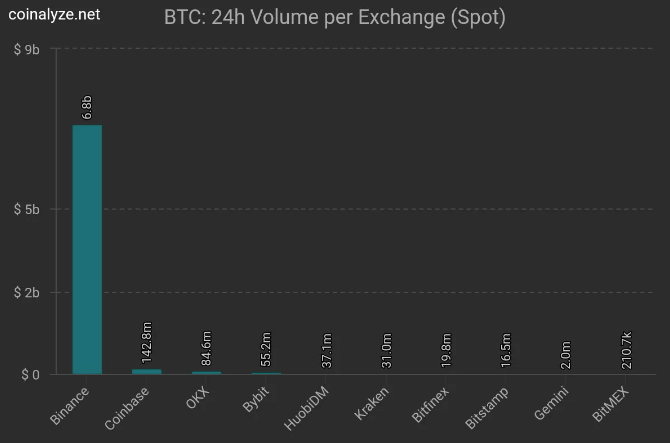 BTC/SPOT by exchange (Source: Coinanalyze)
